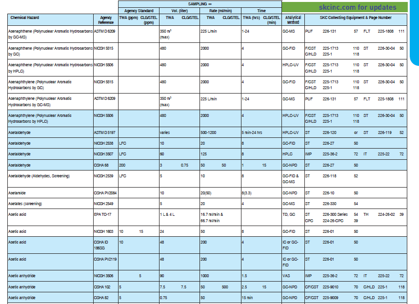 HSE Method and NIOSH/OSHA/EPA/ASTM (USA) Methods Sampling Guides