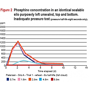 Phosphine concentration in grain silos drop if left unsealed or incorrectly sealed.