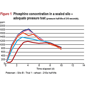 Phosphine concentration in a sealed grain silo with adequate pressure