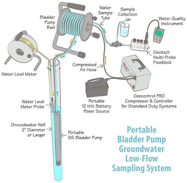 Geotech Low Flow Bladder Pump System