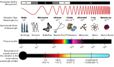 Electromagnetic spectrum 