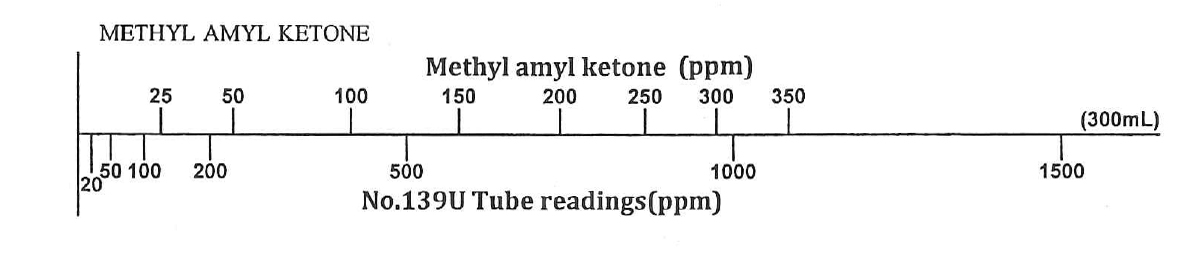 Methyl Amyl Ketone Conversion Chart