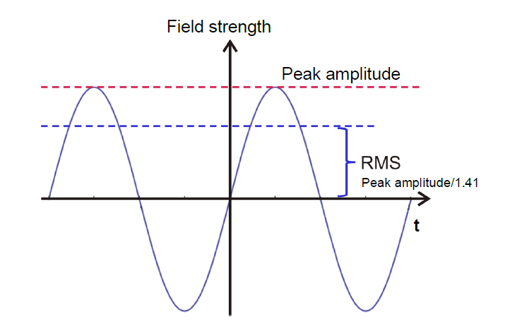 RMS Value of a sine wave field strength signal versus time