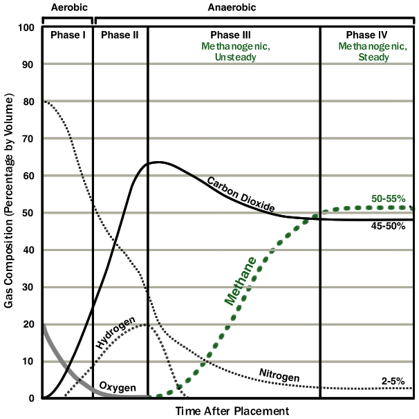 Changes in Landfill Gas Monitoring 