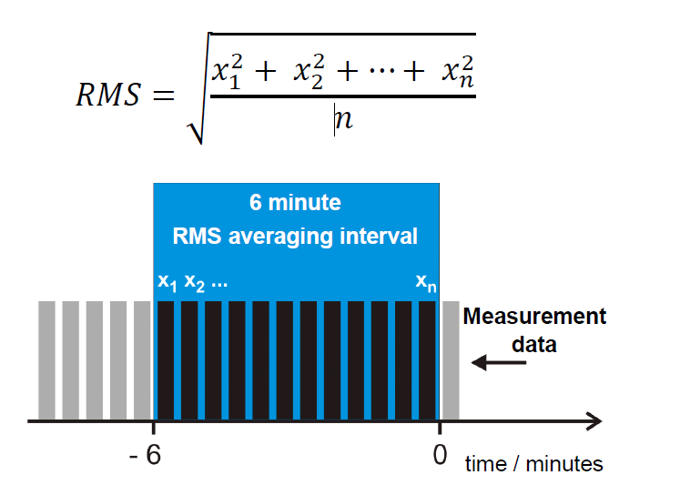 Formation of floating average 